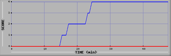 Team Scoring Diagramm