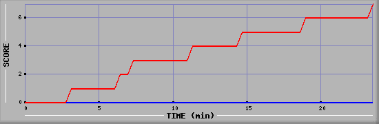 Team Scoring Diagramm