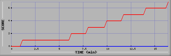 Team Scoring Diagramm