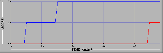 Team Scoring Diagramm