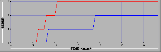 Team Scoring Diagramm