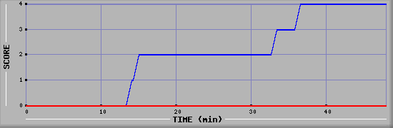 Team Scoring Diagramm