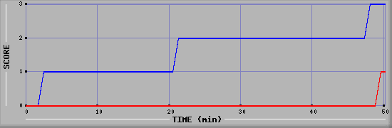 Team Scoring Diagramm