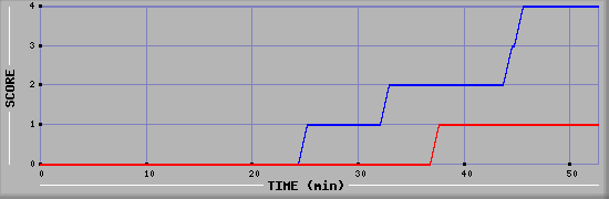 Team Scoring Diagramm