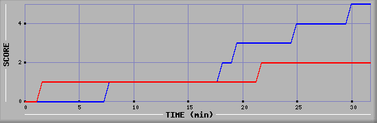 Team Scoring Diagramm