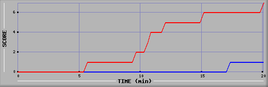 Team Scoring Diagramm