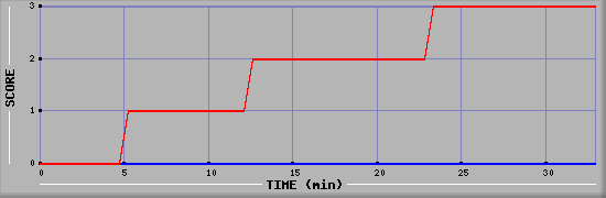 Team Scoring Diagramm