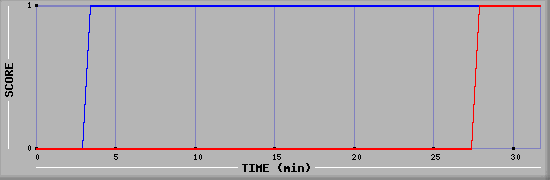 Team Scoring Diagramm