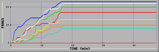Frag Diagramm