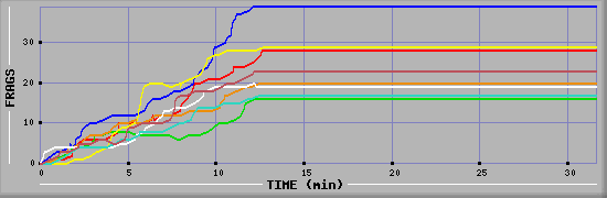 Frag Diagramm