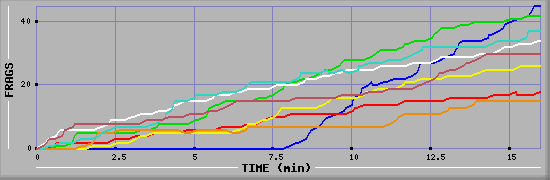 Frag Diagramm