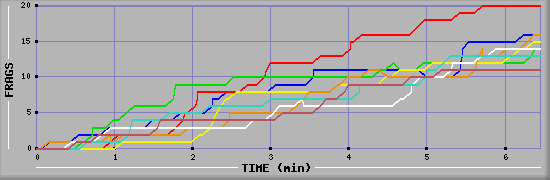 Frag Diagramm