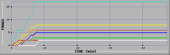 Frag Diagramm