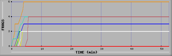 Frag Diagramm