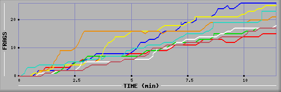Frag Diagramm