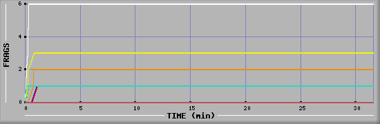 Frag Diagramm