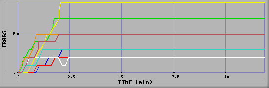 Frag Diagramm