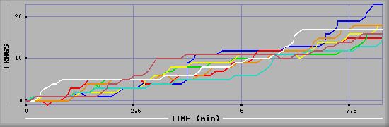 Frag Diagramm