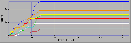 Frag Diagramm