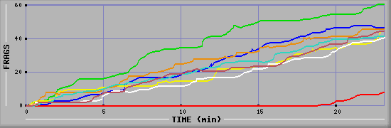 Frag Diagramm