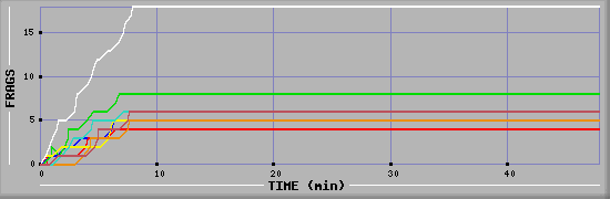 Frag Diagramm