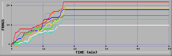 Frag Diagramm