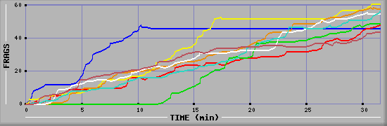 Frag Diagramm