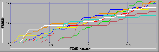 Frag Diagramm