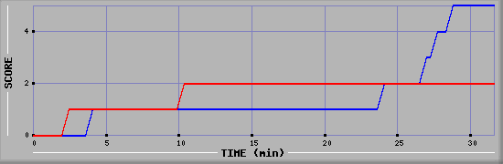 Team Scoring Diagramm