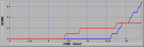 Team Scoring Diagramm
