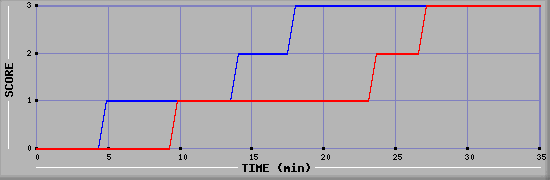 Team Scoring Diagramm