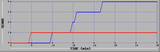 Team Scoring Diagramm