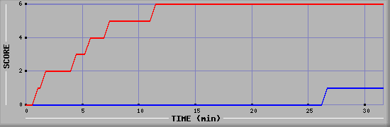 Team Scoring Diagramm