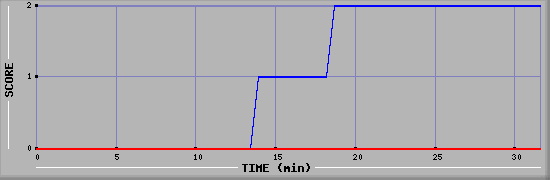 Team Scoring Diagramm