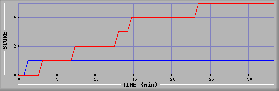 Team Scoring Diagramm