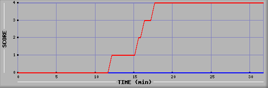 Team Scoring Diagramm