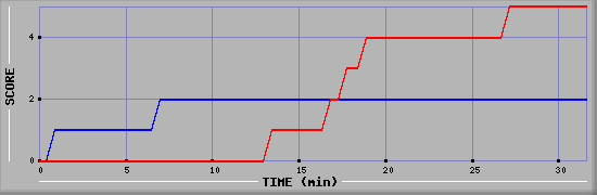 Team Scoring Diagramm