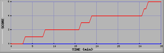 Team Scoring Diagramm