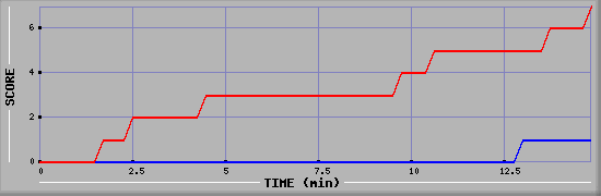 Team Scoring Diagramm