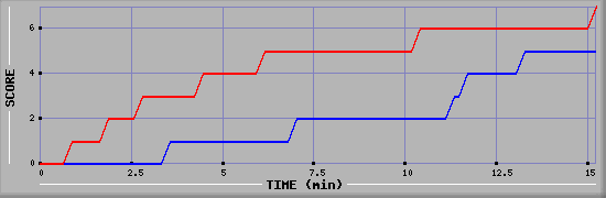 Team Scoring Diagramm