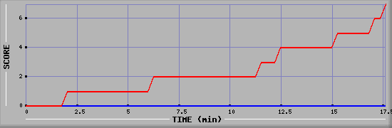 Team Scoring Diagramm