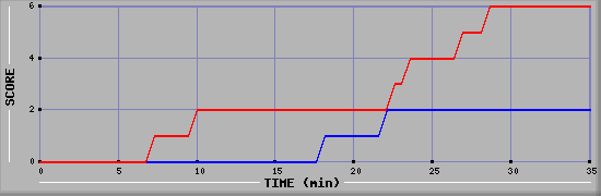 Team Scoring Diagramm