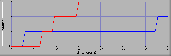 Team Scoring Diagramm