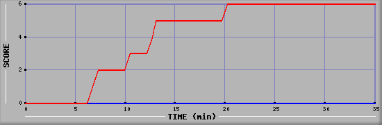 Team Scoring Diagramm