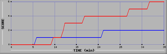 Team Scoring Diagramm