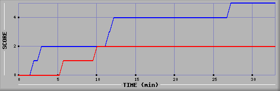 Team Scoring Diagramm
