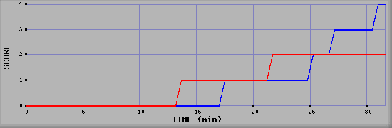 Team Scoring Diagramm