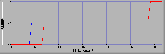 Team Scoring Diagramm