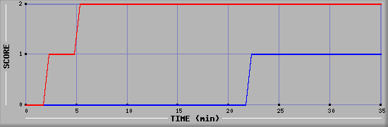 Team Scoring Diagramm