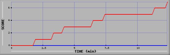 Team Scoring Diagramm